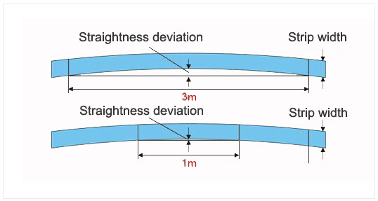 Heat treated steel stripTolerance on Straightness